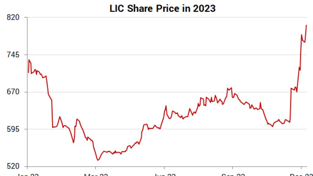 lic share price nse